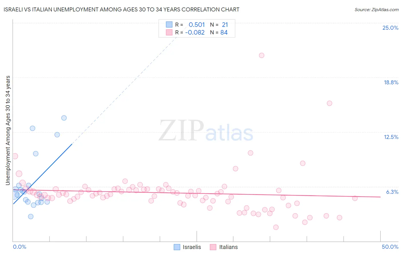 Israeli vs Italian Unemployment Among Ages 30 to 34 years