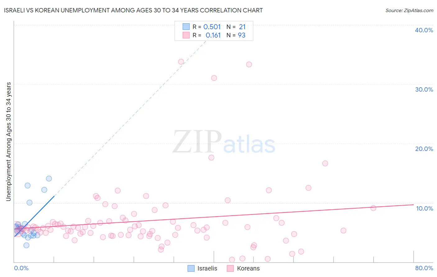 Israeli vs Korean Unemployment Among Ages 30 to 34 years