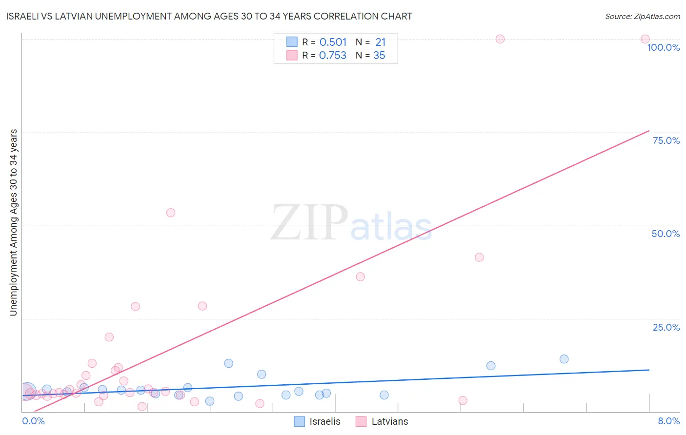 Israeli vs Latvian Unemployment Among Ages 30 to 34 years