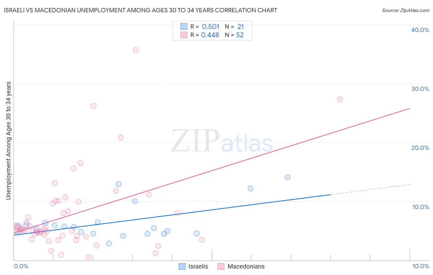 Israeli vs Macedonian Unemployment Among Ages 30 to 34 years