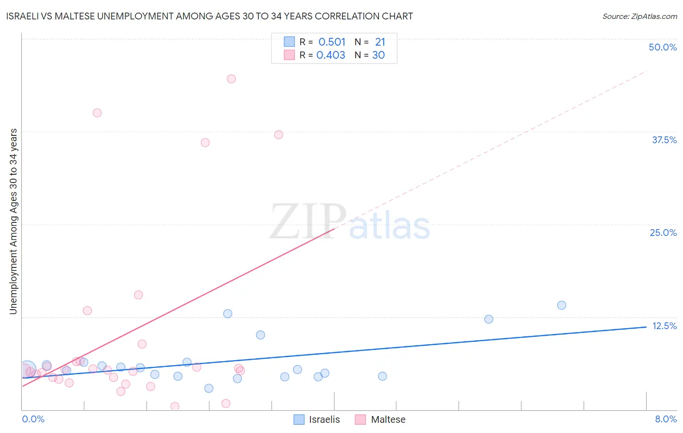 Israeli vs Maltese Unemployment Among Ages 30 to 34 years