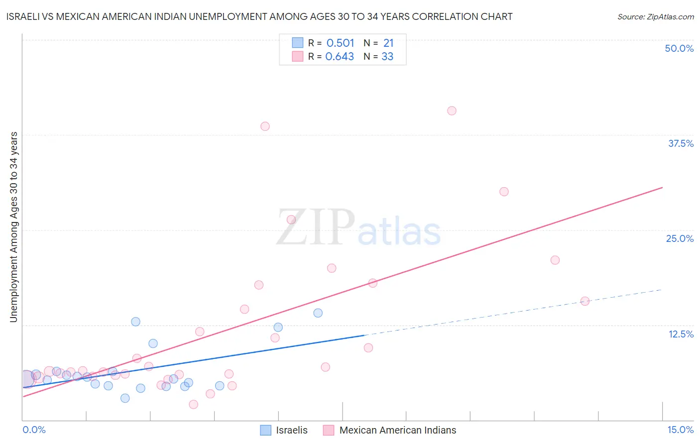 Israeli vs Mexican American Indian Unemployment Among Ages 30 to 34 years