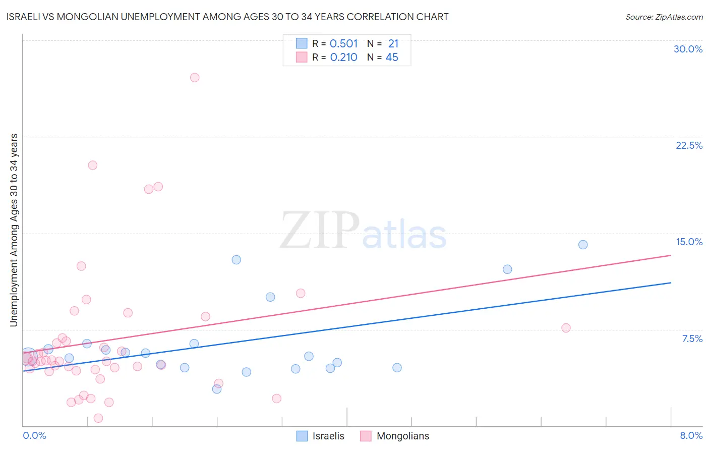 Israeli vs Mongolian Unemployment Among Ages 30 to 34 years