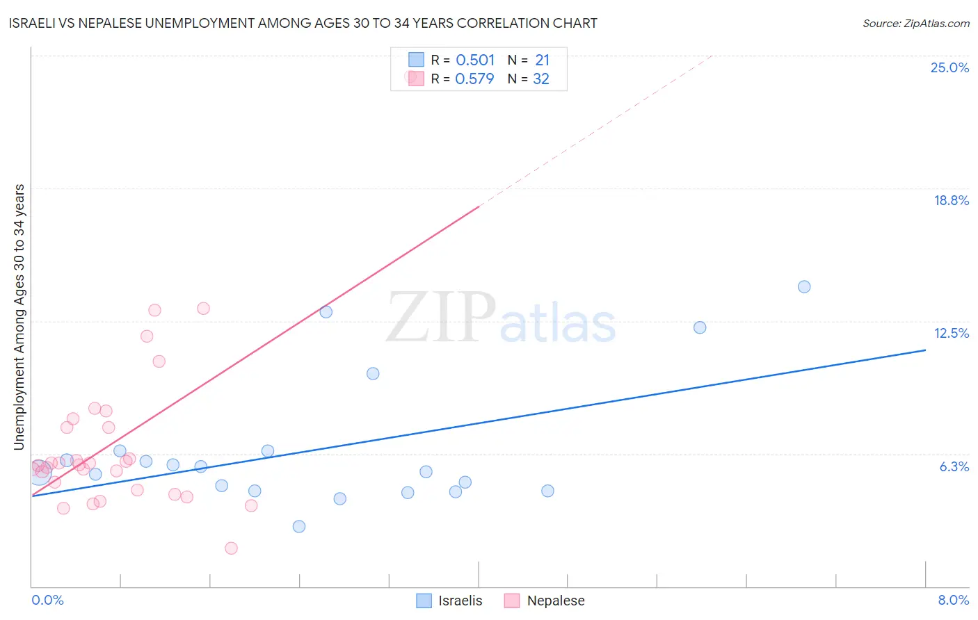 Israeli vs Nepalese Unemployment Among Ages 30 to 34 years