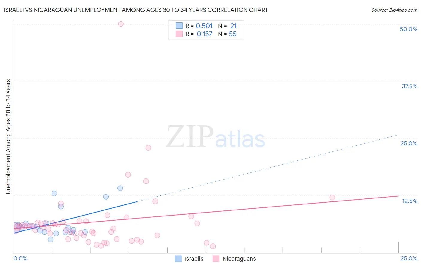 Israeli vs Nicaraguan Unemployment Among Ages 30 to 34 years