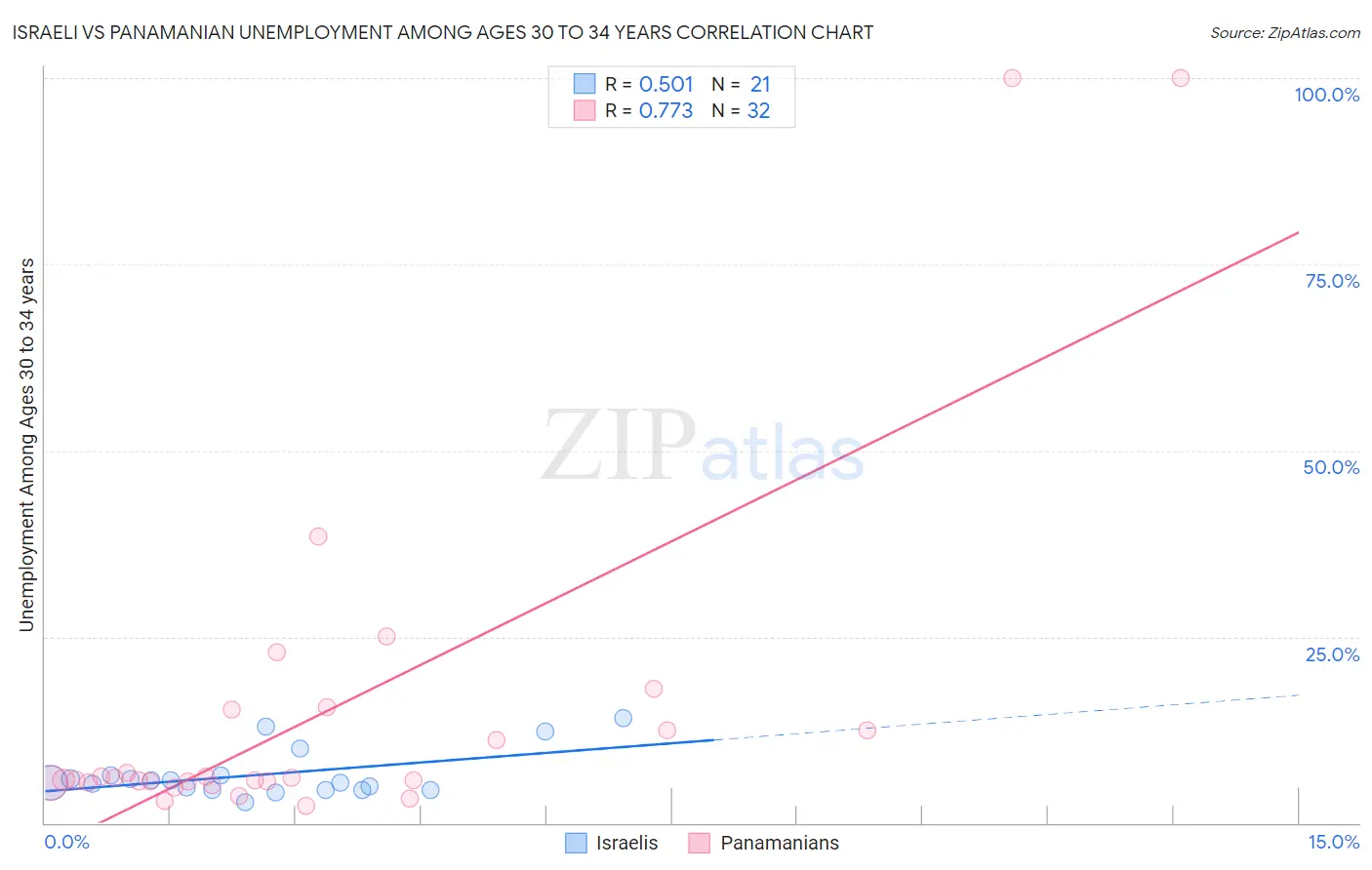 Israeli vs Panamanian Unemployment Among Ages 30 to 34 years