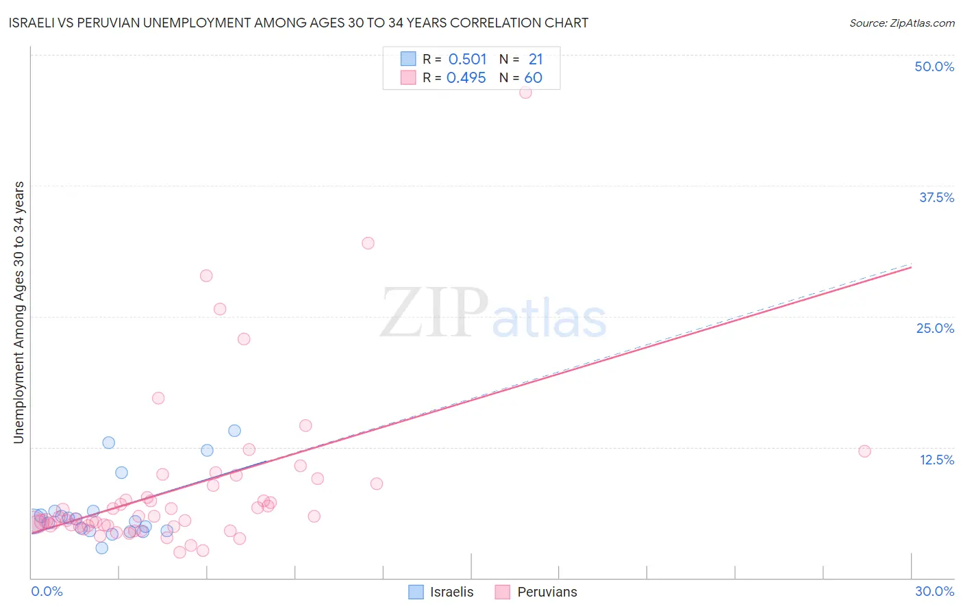 Israeli vs Peruvian Unemployment Among Ages 30 to 34 years