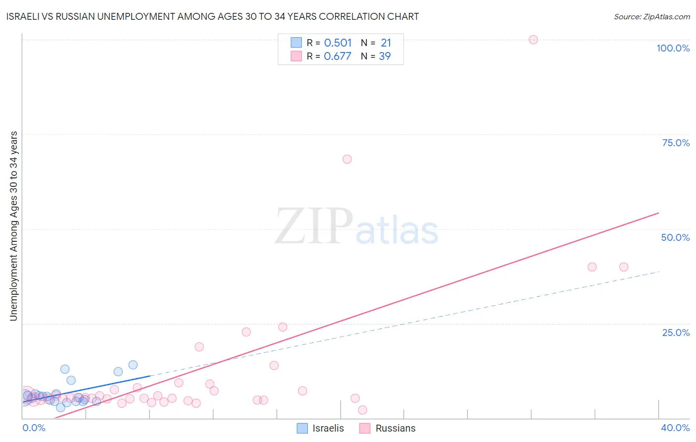 Israeli vs Russian Unemployment Among Ages 30 to 34 years