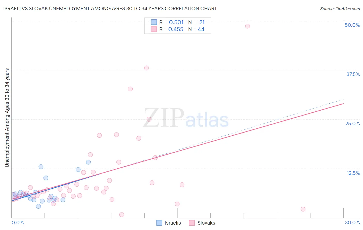 Israeli vs Slovak Unemployment Among Ages 30 to 34 years