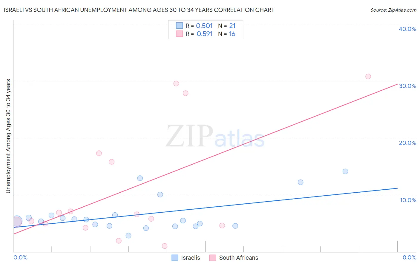 Israeli vs South African Unemployment Among Ages 30 to 34 years