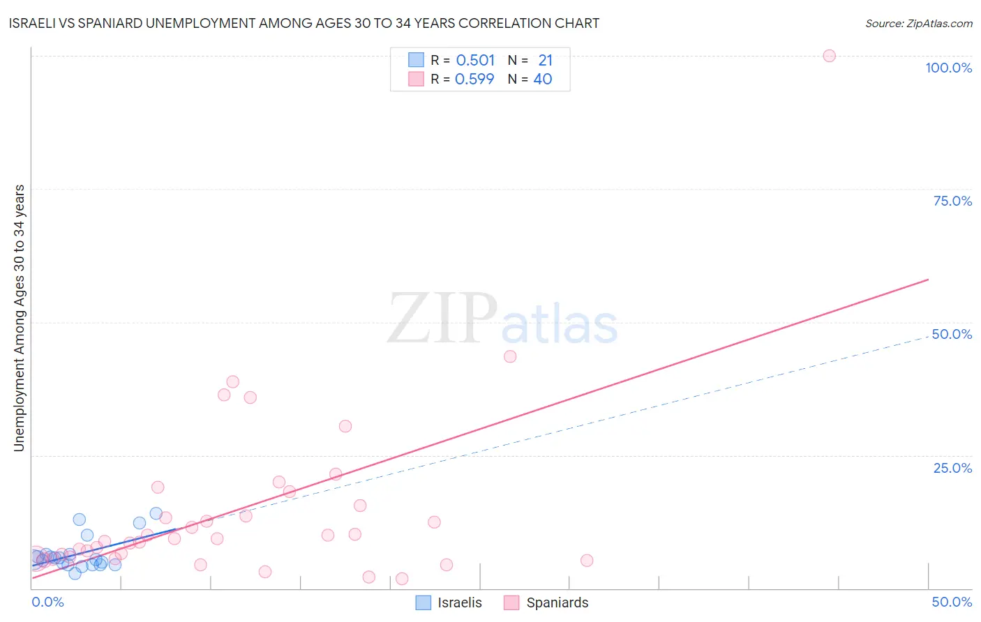 Israeli vs Spaniard Unemployment Among Ages 30 to 34 years