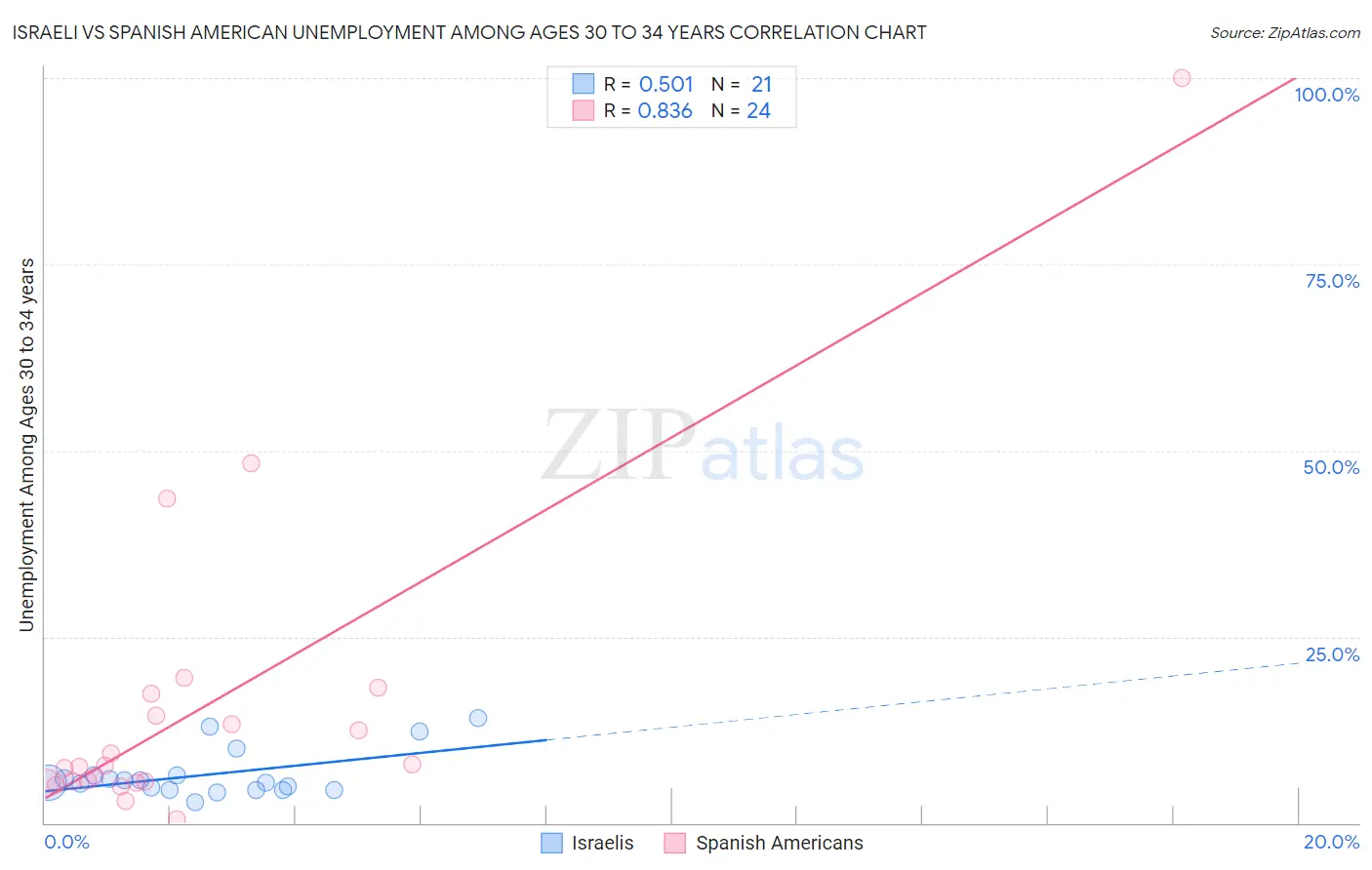 Israeli vs Spanish American Unemployment Among Ages 30 to 34 years