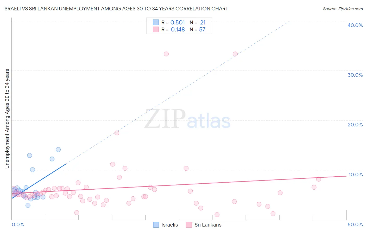 Israeli vs Sri Lankan Unemployment Among Ages 30 to 34 years