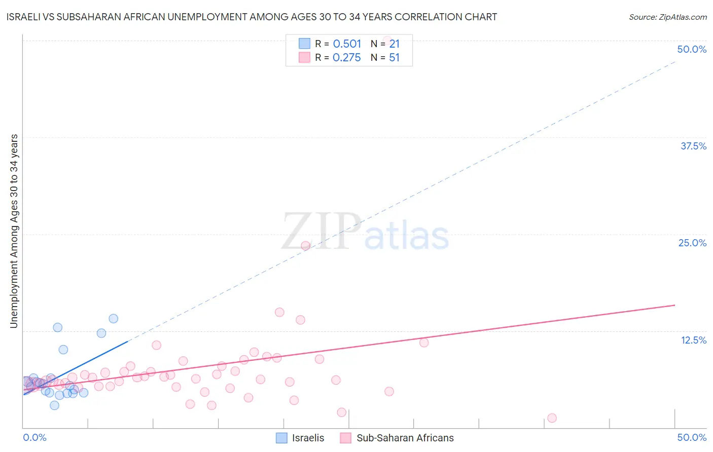 Israeli vs Subsaharan African Unemployment Among Ages 30 to 34 years