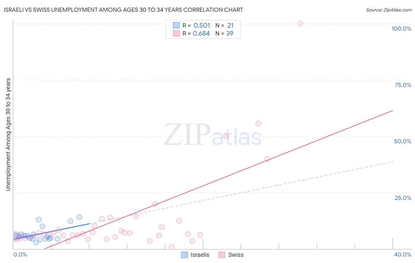 Israeli vs Swiss Unemployment Among Ages 30 to 34 years