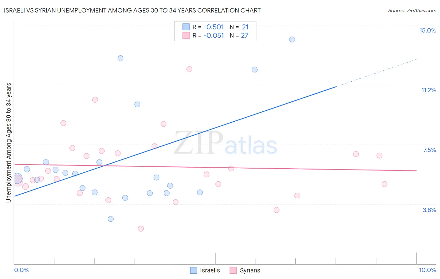 Israeli vs Syrian Unemployment Among Ages 30 to 34 years