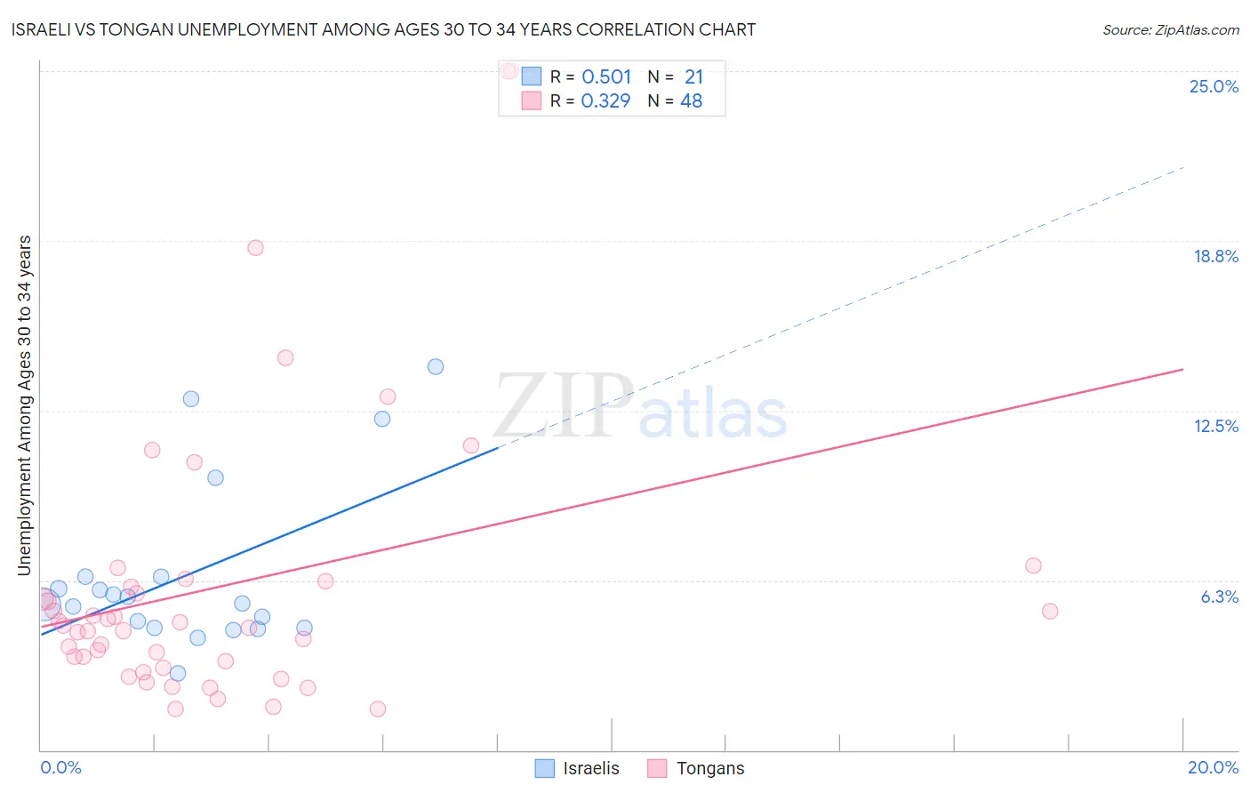 Israeli vs Tongan Unemployment Among Ages 30 to 34 years