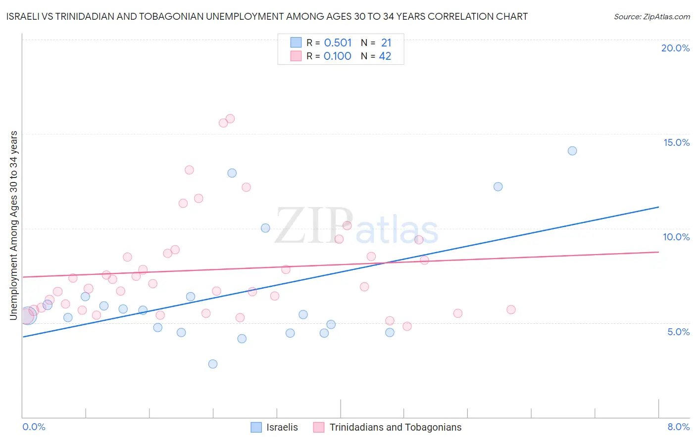 Israeli vs Trinidadian and Tobagonian Unemployment Among Ages 30 to 34 years