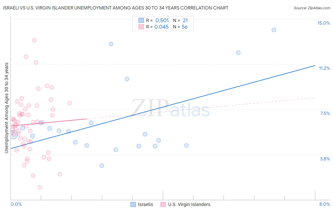 Israeli vs U.S. Virgin Islander Unemployment Among Ages 30 to 34 years