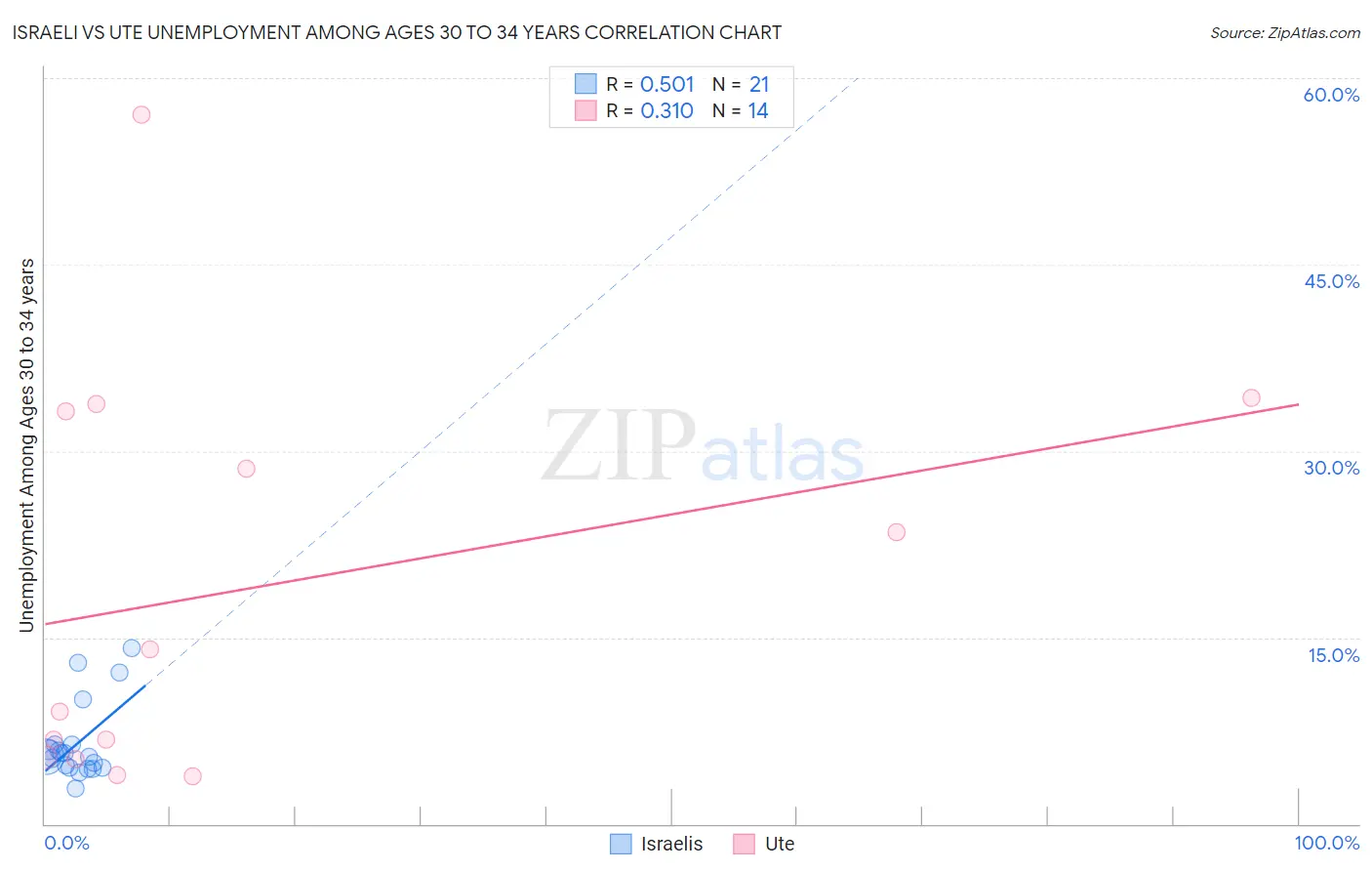 Israeli vs Ute Unemployment Among Ages 30 to 34 years
