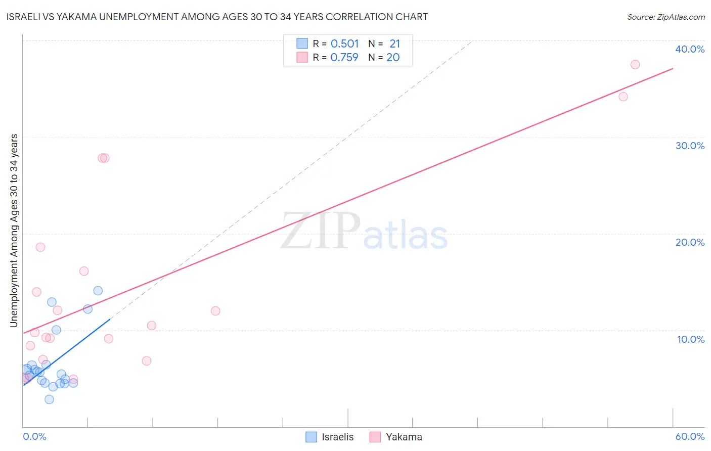 Israeli vs Yakama Unemployment Among Ages 30 to 34 years