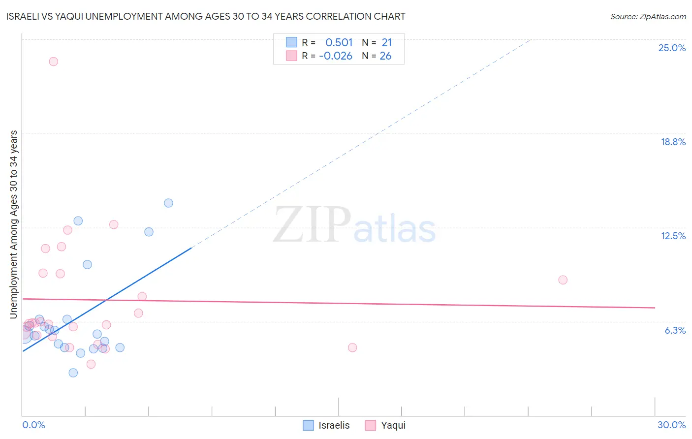 Israeli vs Yaqui Unemployment Among Ages 30 to 34 years