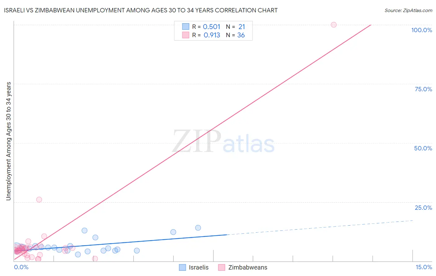 Israeli vs Zimbabwean Unemployment Among Ages 30 to 34 years