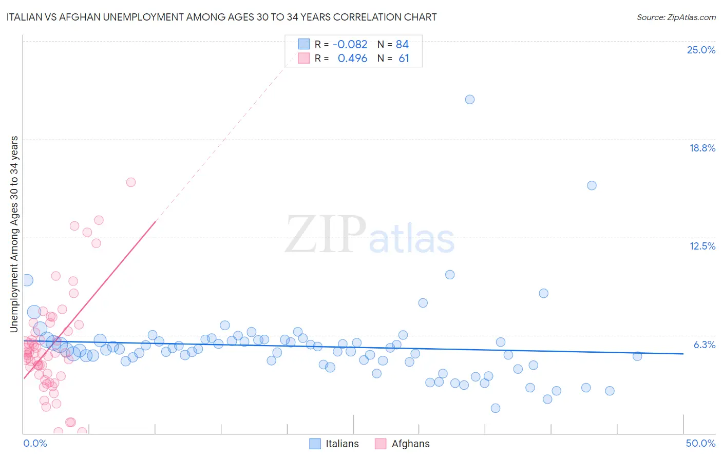 Italian vs Afghan Unemployment Among Ages 30 to 34 years