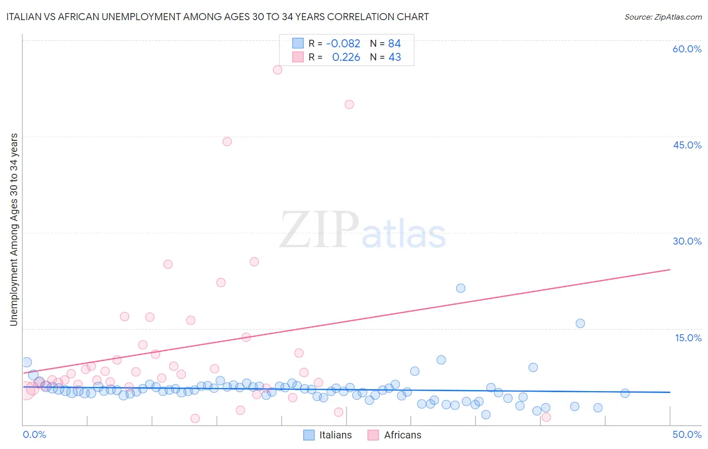 Italian vs African Unemployment Among Ages 30 to 34 years