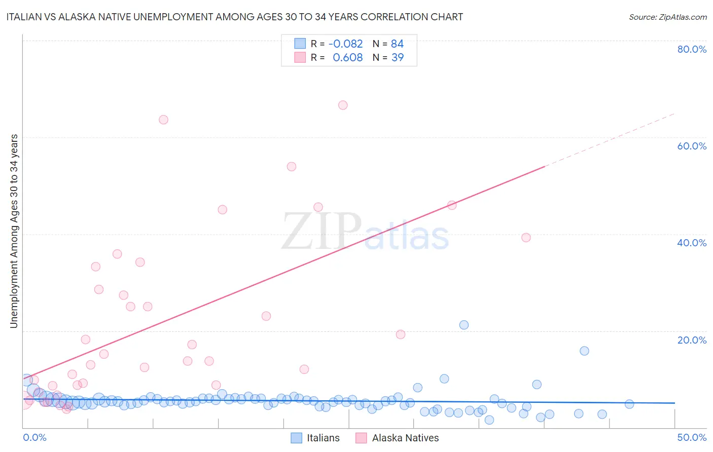 Italian vs Alaska Native Unemployment Among Ages 30 to 34 years