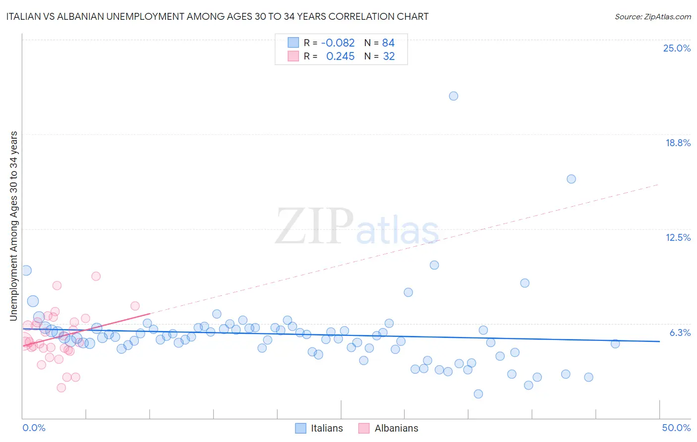Italian vs Albanian Unemployment Among Ages 30 to 34 years