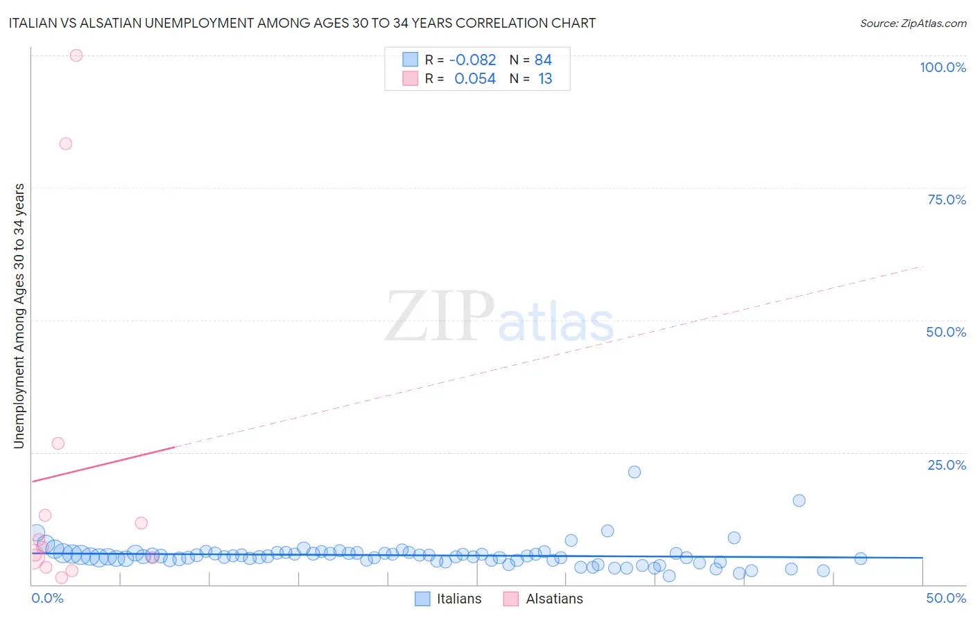 Italian vs Alsatian Unemployment Among Ages 30 to 34 years