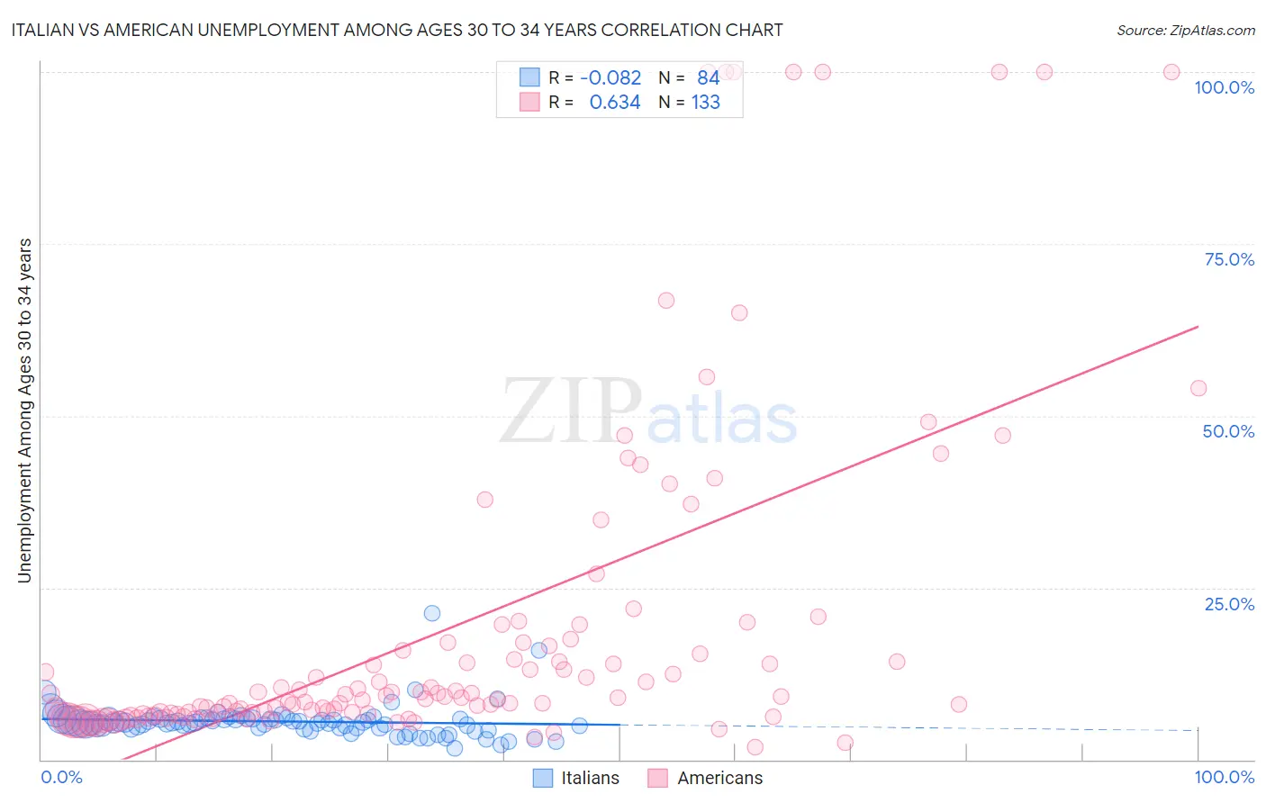 Italian vs American Unemployment Among Ages 30 to 34 years