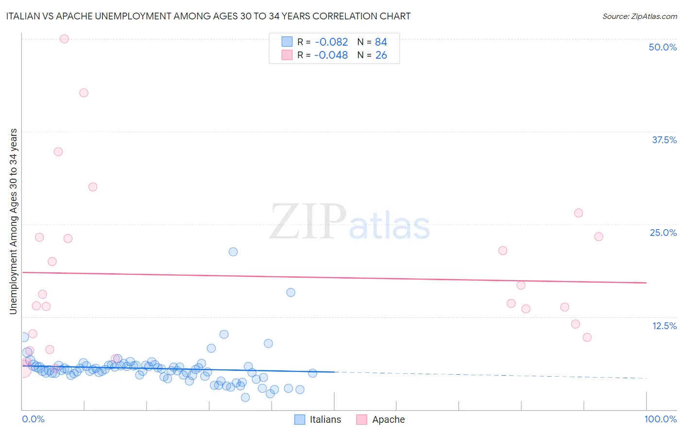 Italian vs Apache Unemployment Among Ages 30 to 34 years