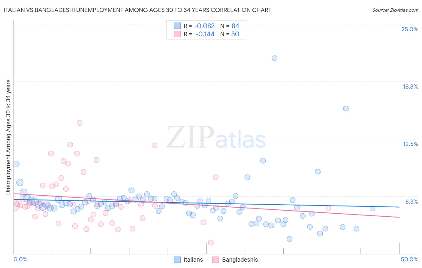 Italian vs Bangladeshi Unemployment Among Ages 30 to 34 years