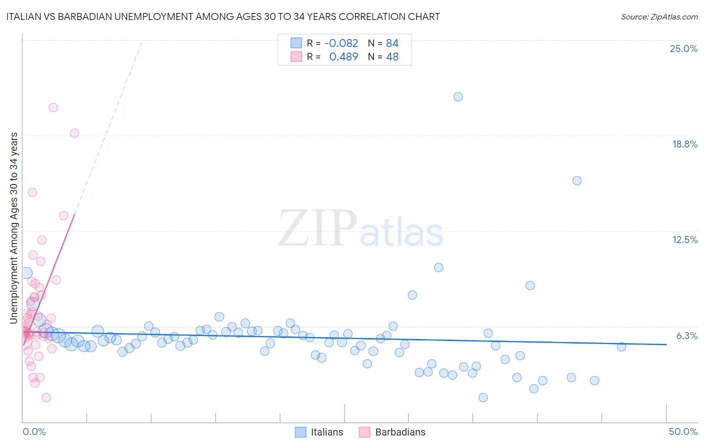 Italian vs Barbadian Unemployment Among Ages 30 to 34 years