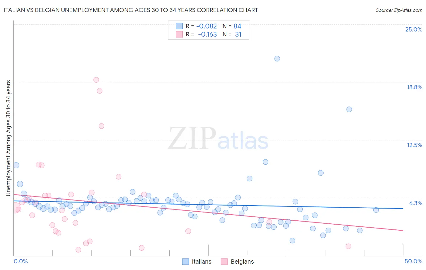 Italian vs Belgian Unemployment Among Ages 30 to 34 years