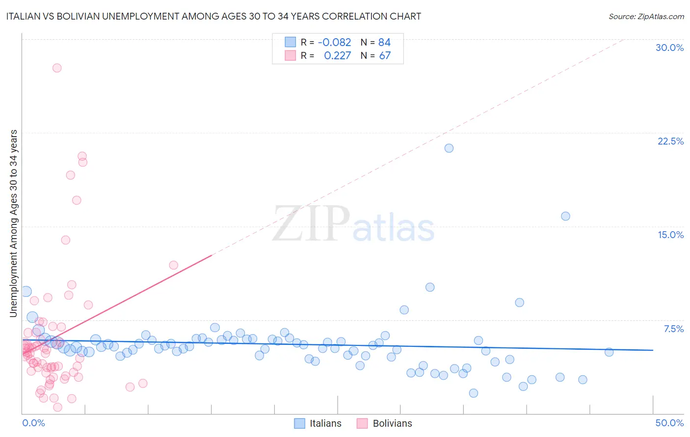 Italian vs Bolivian Unemployment Among Ages 30 to 34 years