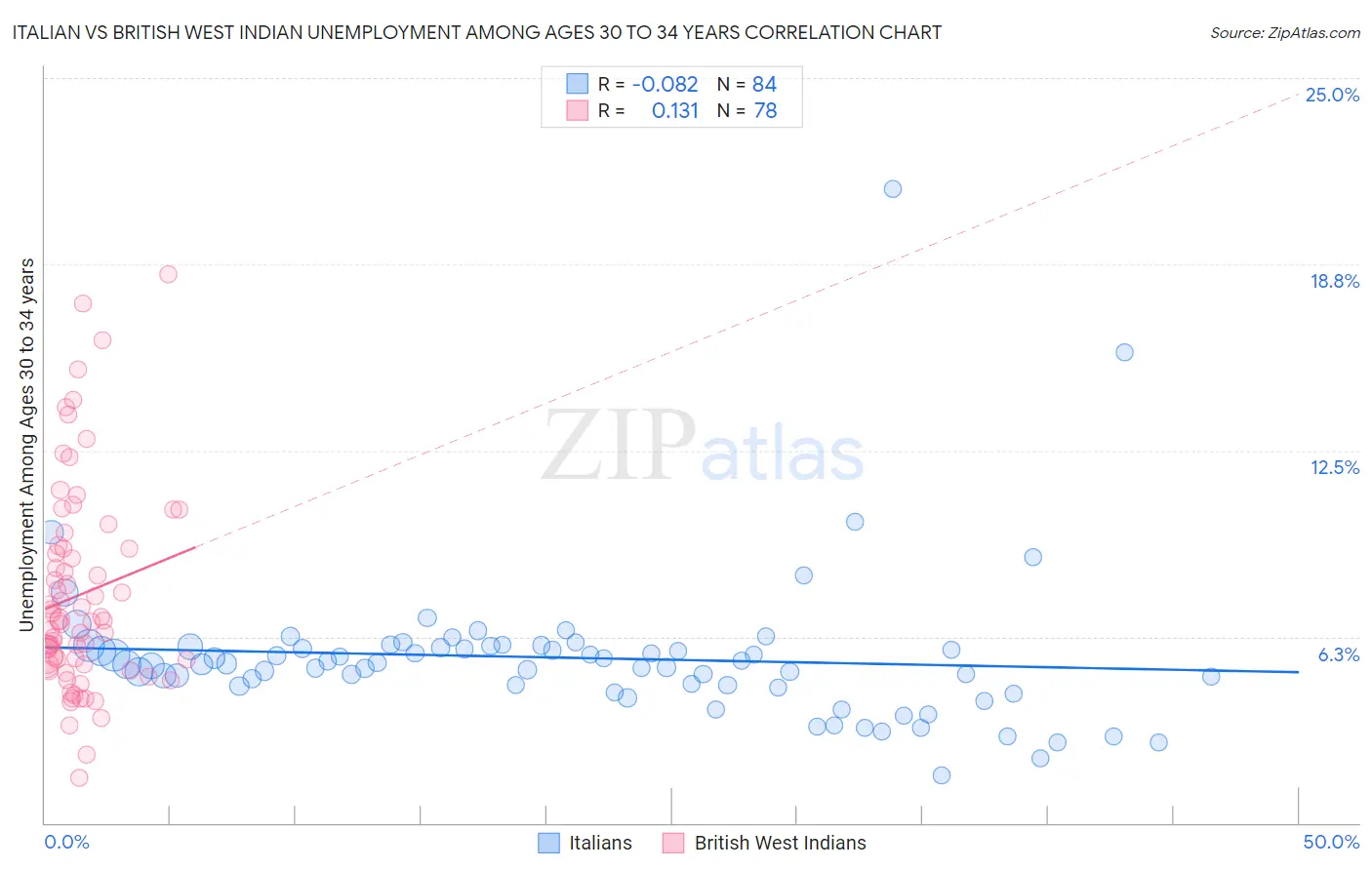 Italian vs British West Indian Unemployment Among Ages 30 to 34 years
