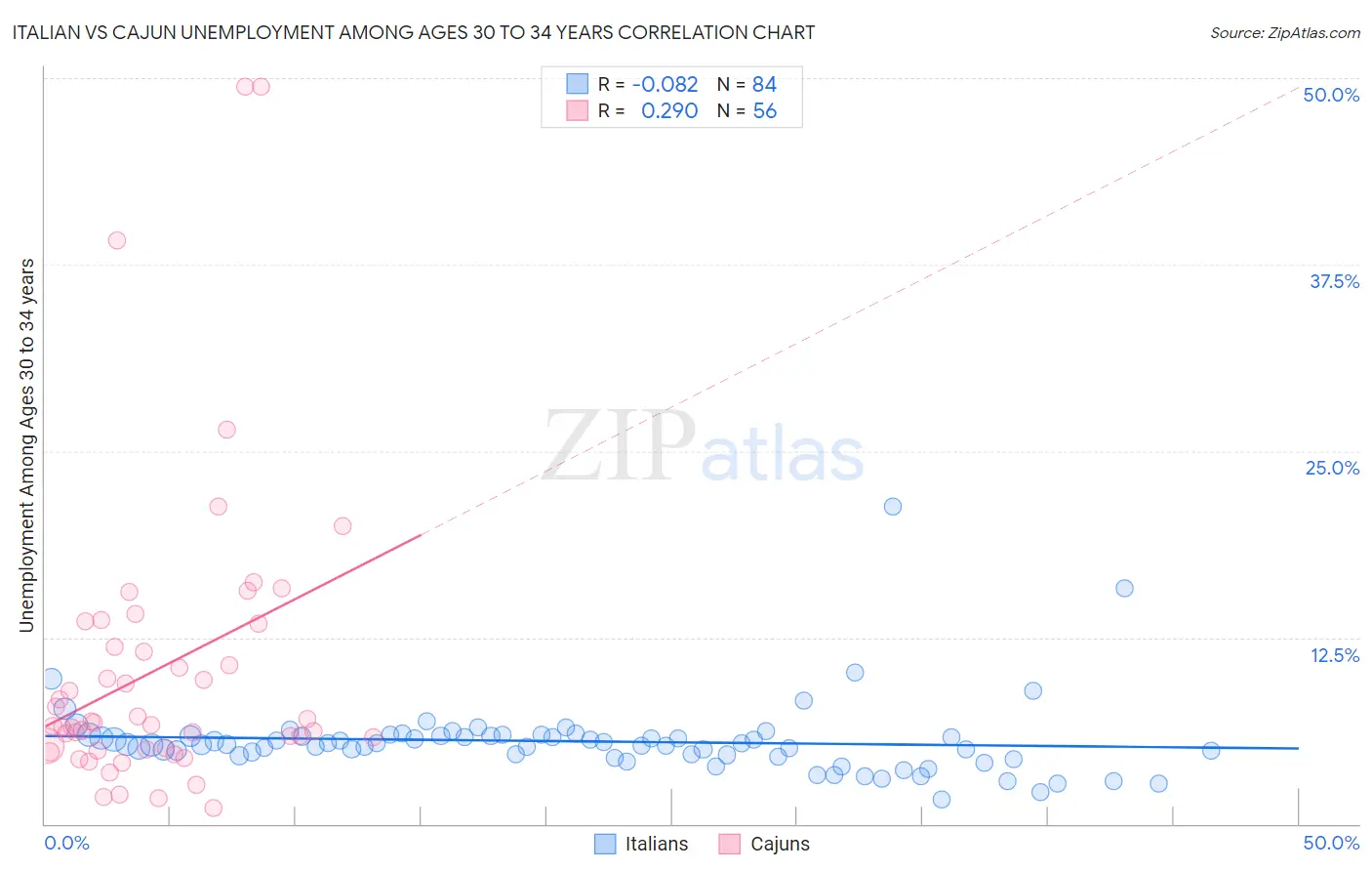 Italian vs Cajun Unemployment Among Ages 30 to 34 years