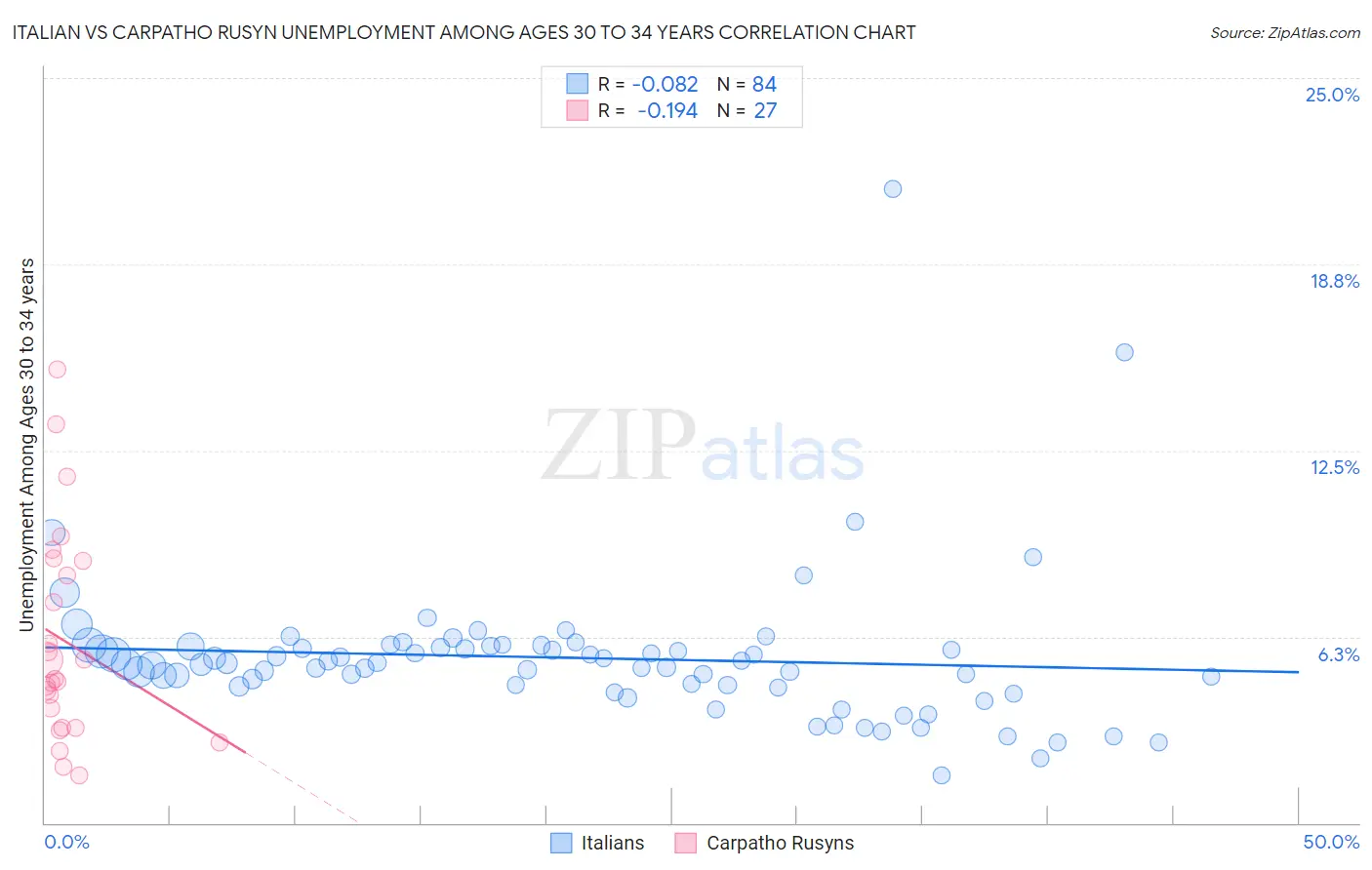 Italian vs Carpatho Rusyn Unemployment Among Ages 30 to 34 years