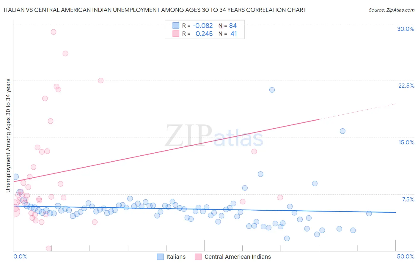 Italian vs Central American Indian Unemployment Among Ages 30 to 34 years
