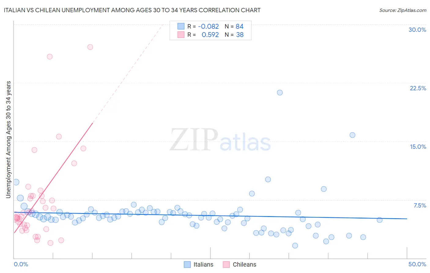 Italian vs Chilean Unemployment Among Ages 30 to 34 years