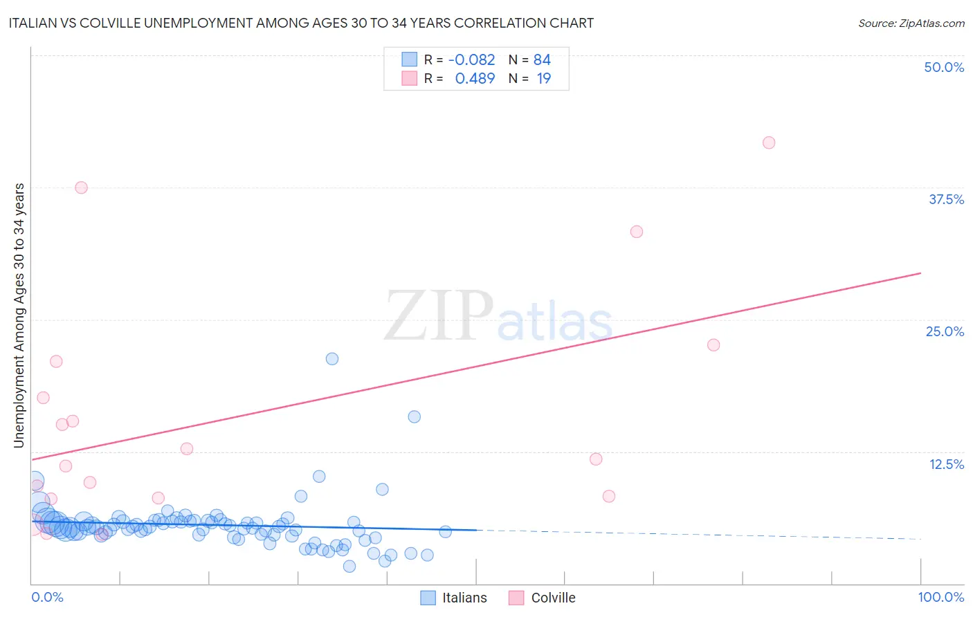Italian vs Colville Unemployment Among Ages 30 to 34 years