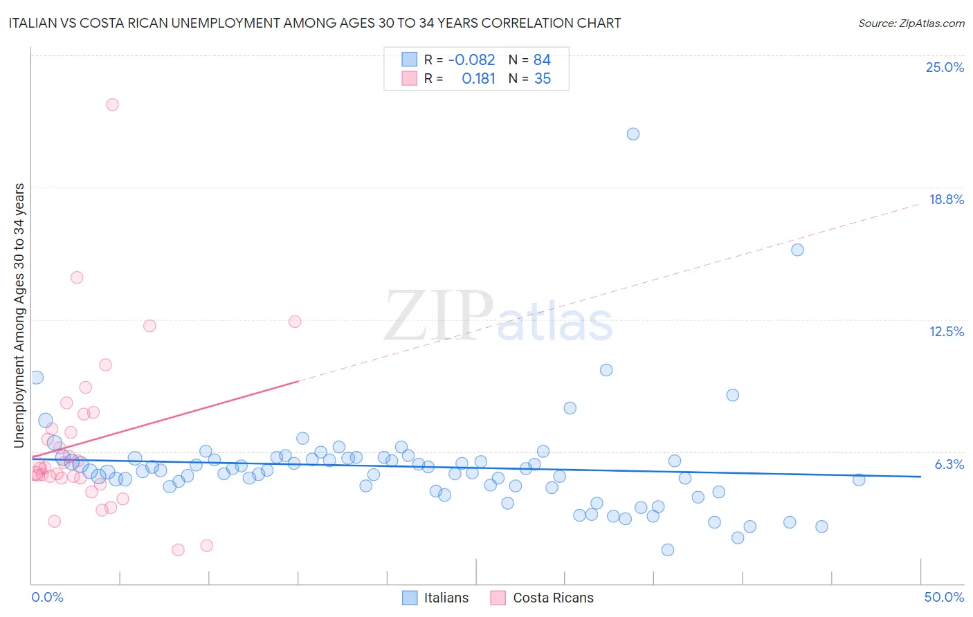 Italian vs Costa Rican Unemployment Among Ages 30 to 34 years