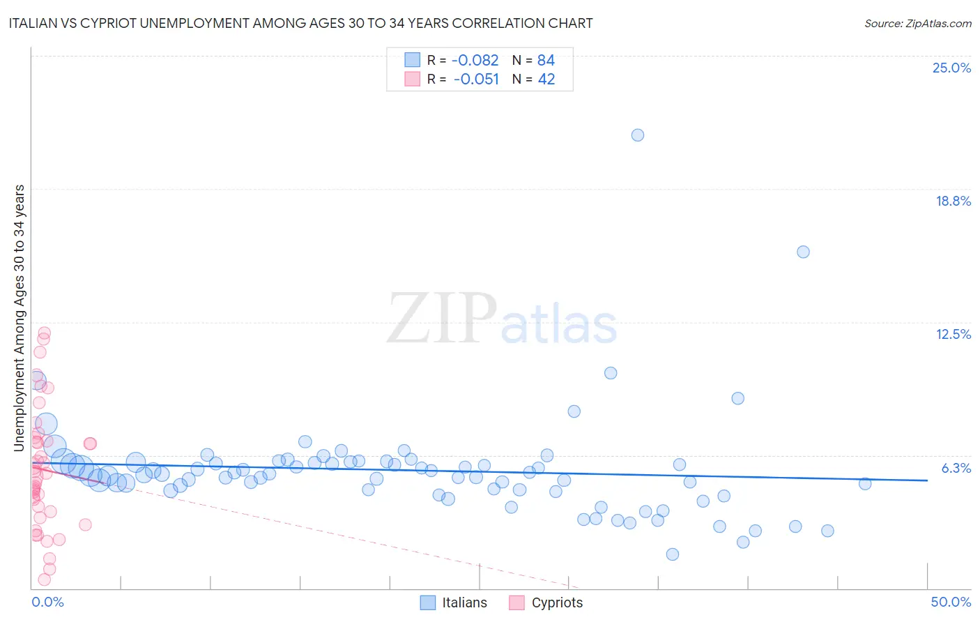 Italian vs Cypriot Unemployment Among Ages 30 to 34 years