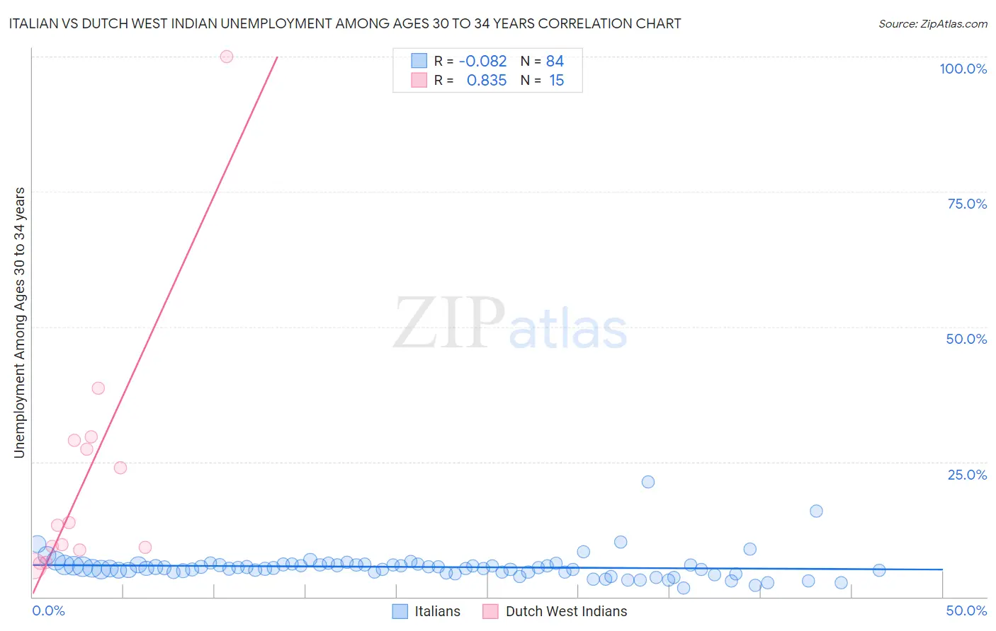 Italian vs Dutch West Indian Unemployment Among Ages 30 to 34 years