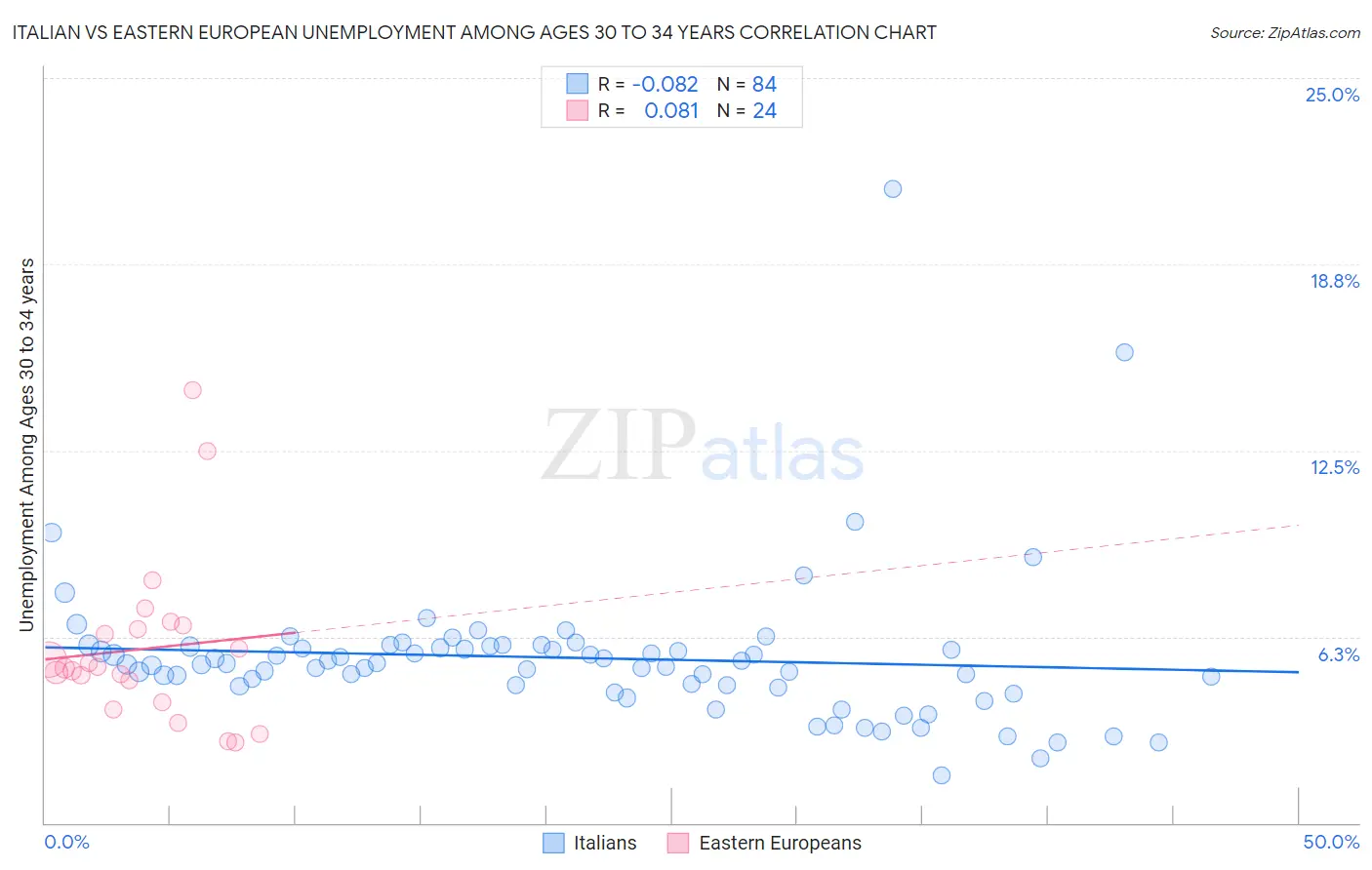 Italian vs Eastern European Unemployment Among Ages 30 to 34 years