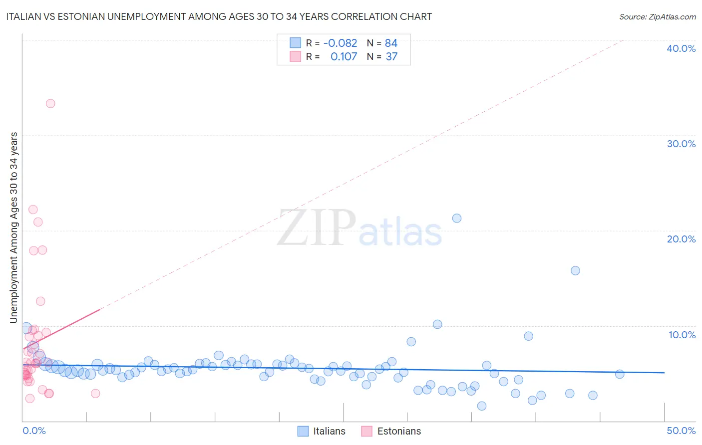 Italian vs Estonian Unemployment Among Ages 30 to 34 years
