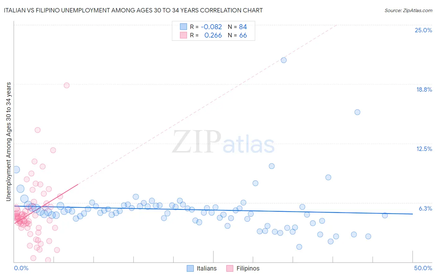 Italian vs Filipino Unemployment Among Ages 30 to 34 years